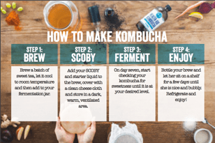 "How to Make Kombucha" Card